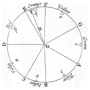 Sir Isaac Newton's Influence on the Color Wheel