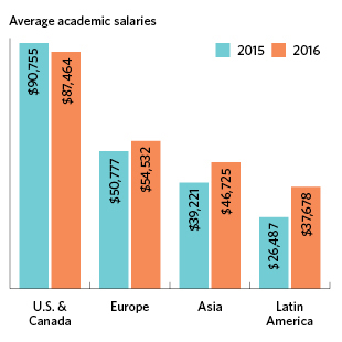 life science phd salary