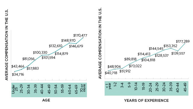 2015 Life Sciences Salary Survey The Scientist Magazine