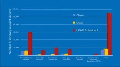 QIAGEN: Human Gene Mutation Database | The Scientist