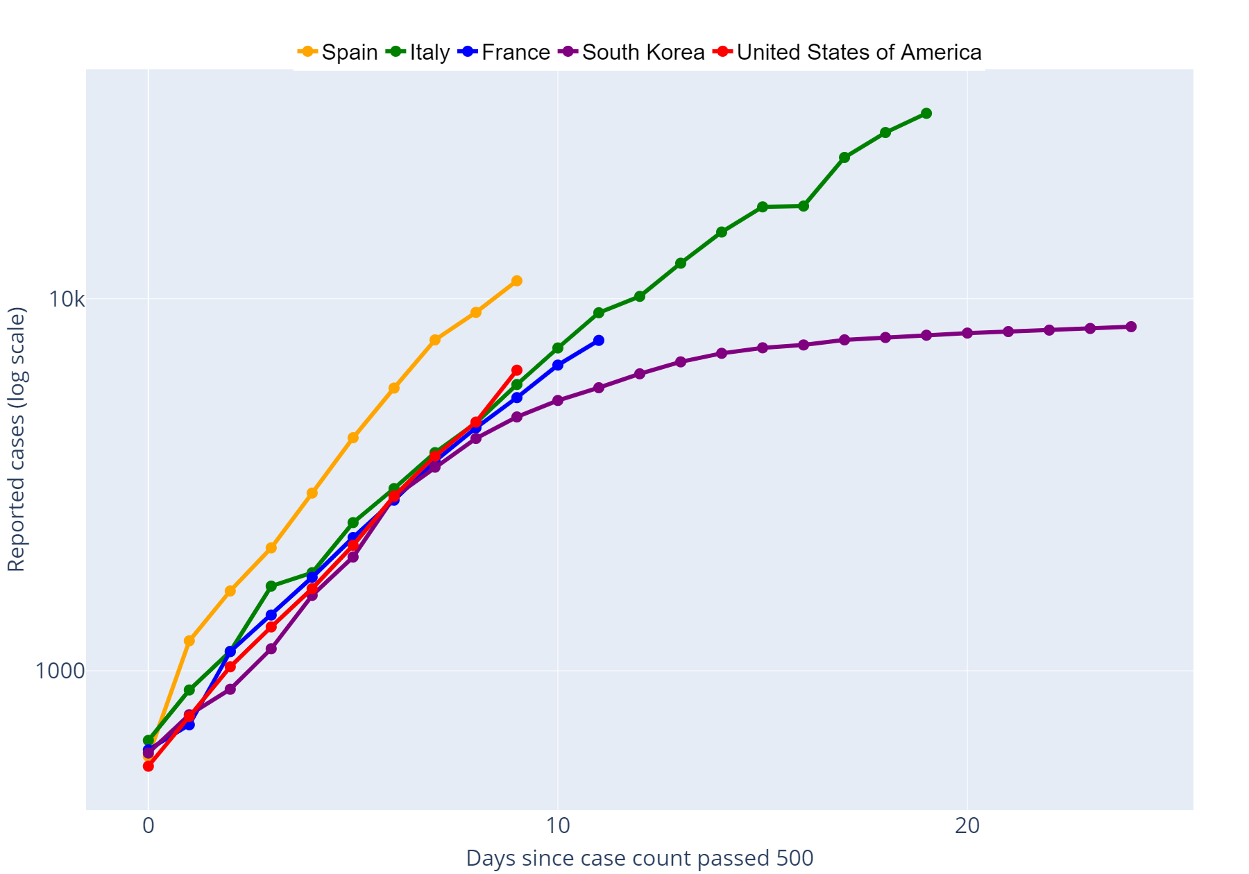 Usa Vs Europe Coronavirus Graph