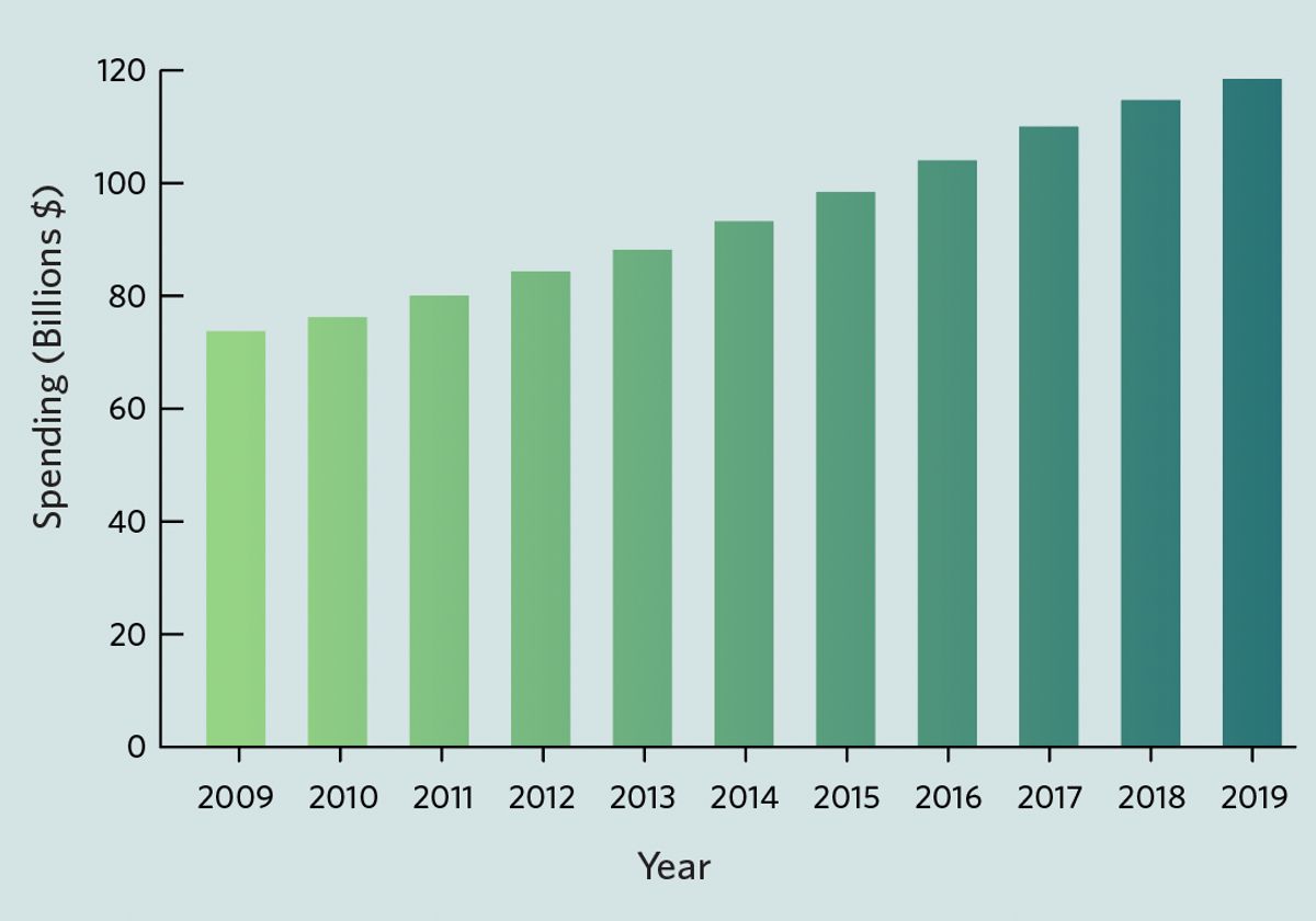 In the US, annual spending on pet products hit nearly https://admin.the-scientist.com/2059fea9-3b9c-4818-a2aa-971c204f0a6d