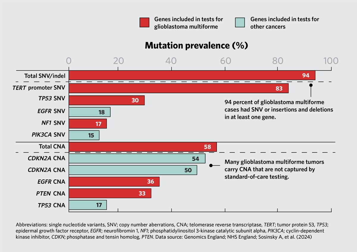 Bar chart showing mutation prevalence in glioblastoma multiforme tumors.