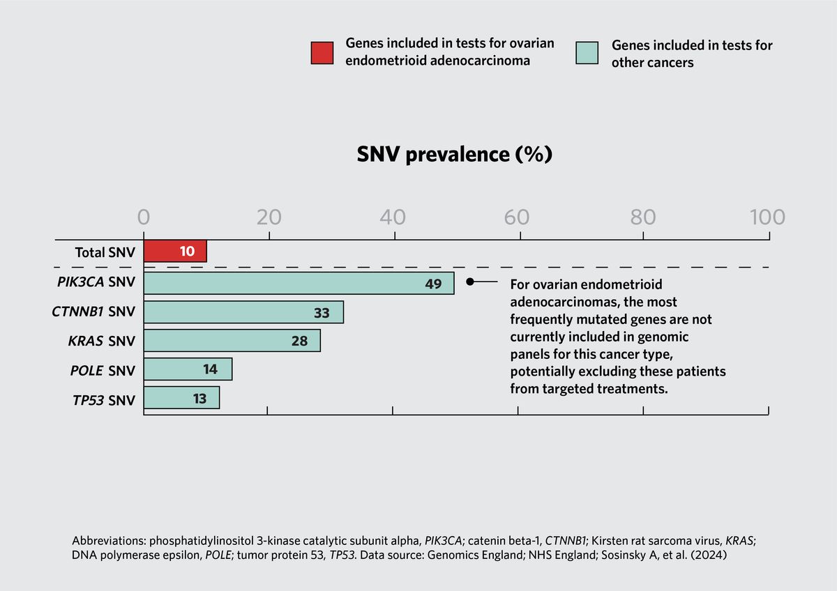 Bar chart showing single nucleotide variant prevalence in ovarian endometrioid adenocarcinomas.