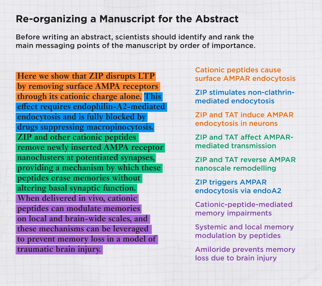 Re-organizing a Manuscript for the Abstract. A diagram showing how categories can be clustered into sentences for an abstract. Before writing an abstract, scientists should identify and rank the main messaging points of the manuscript by order of importance. Here, the authors have summarized nine manuscript sections into four sentences, corresponding with sections 1 and 3, 2, 4-6, and 7-9, respectively. Re-organizing a Manuscript for the Abstract. A diagram showing how categories can be clustered into sentences for an abstract. Before writing an abstract, scientists should identify and rank the main messaging points of the manuscript by order of importance. Here, the authors have summarized nine manuscript sections into four sentences, corresponding with sections 1 and 3, 2, 4-6, and 7-9, respectively.