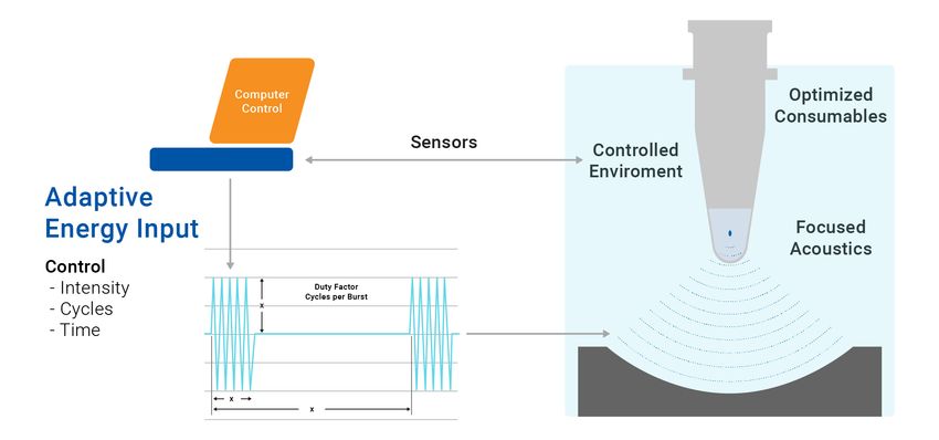 An illustration displaying how Adaptive Focused Acoustics® technology works.