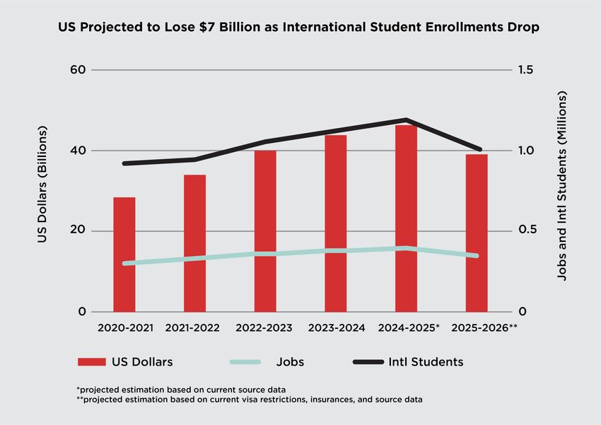A graph showing data from three variables. US dollars are plotted on the left Y axis and Jobs and International students are plotted on the right Y axis. Academic years from 2020 to the projected 2025 are along the X axis. A line shows how international student enrollment tracks with gradual increases to US dollars. Due to interruptions in 2025 to international enrollment, the 2025-2026 projection anticipates a drop in foreign students, paralleling a decrease in US dollars. US jobs follow this trend to a smaller extent. A graph showing data from three variables. US dollars are plotted on the left Y axis and Jobs and International students are plotted on the right Y axis. Academic years from 2020 to the projected 2025 are along the X axis. A line shows how international student enrollment tracks with gradual increases to US dollars. Due to interruptions in 2025 to international enrollment, the 2025-2026 projection anticipates a drop in foreign students, paralleling a decrease in US dollars. US jobs follow this trend to a smaller extent.