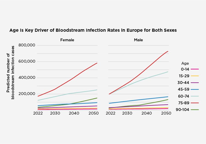 Two multi-colored line graphs show the projected incidence of bloodstream infections in European females (left) and males (right) between 2022 and 2050. Each line represents an age group (15-year intervals, described in the figure legend).