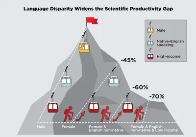 A mountain representing the number of English-language papers published by English-native speaking male researchers from high-income countries is shown. The different variables that aid people in publishing more papers are represented by ski lifts helping them up the mountain. The figures represent different groups of people with different advantages and disadvantages for publishing a scientific paper in English.
