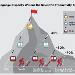 A mountain representing the number of English-language papers published by English-native speaking male researchers from high-income countries is shown. The different variables that aid people in publishing more papers are represented by ski lifts helping them up the mountain. The figures represent different groups of people with different advantages and disadvantages for publishing a scientific paper in English.