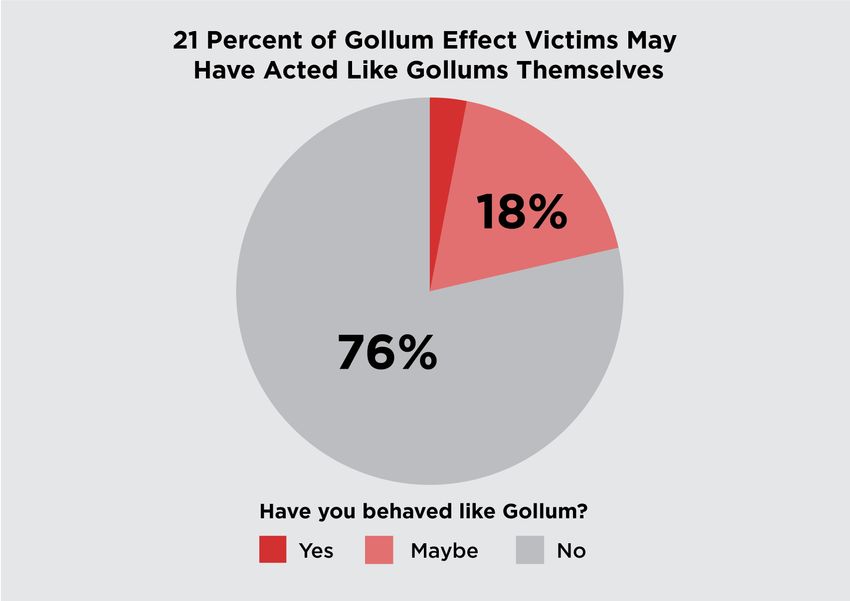 A pie chart titled “21 Percent of Gollum Effect Victims May Have Acted Like Gollum Themselves.” A dark red slice (3 percent, unlabeled) represents Gollum effect victims who admitted to having acted like Gollum themselves; a pink slice (18 percent) indicates those who said that they may behaved like Gollum; while the gray slice (76 percent) represents those who have not acted Gollum-like. A pie chart titled “21 Percent of Gollum Effect Victims May Have Acted Like Gollum Themselves.” A dark red slice (3 percent, unlabeled) represents Gollum effect victims who admitted to having acted like Gollum themselves; a pink slice (18 percent) indicates those who said that they may behaved like Gollum; while the gray slice (76 percent) represents those who have not acted Gollum-like.