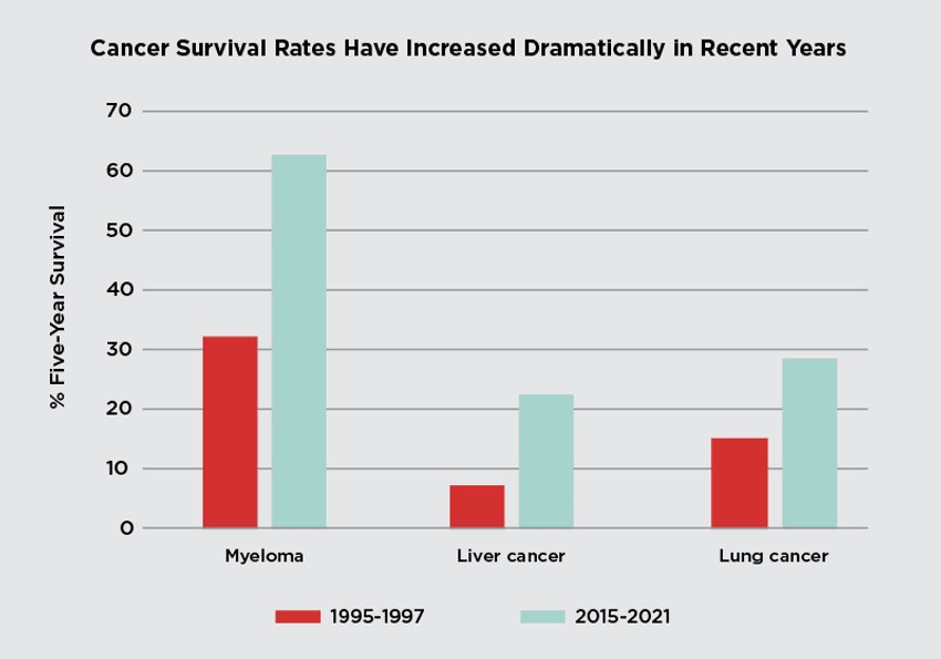 A bar graph, titled “Cancer Survival Rates Have Increased Dramatically In Recent Years,” compares the percentage of five-year survival rates of three fatal cancers: myeloma, liver cancer, and lung cancer. For each of the three cancer types, the survival rates from 1995 to 1997 are shown in red, while those from 2015 to 2021 are shown in bluish green.