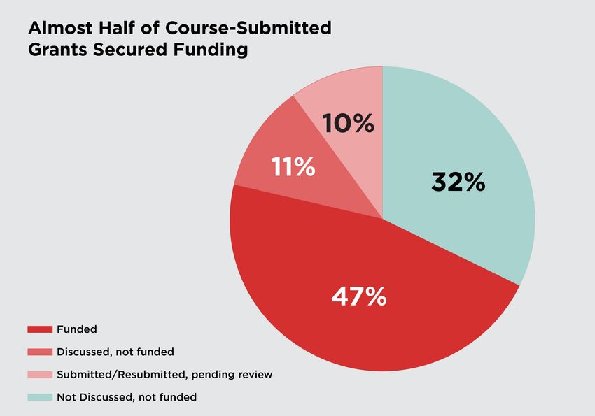 Figure showing a pie chart on the right with the title “Almost Half of Course-Submitted Grants Secured Funding” in the top left corner. The pie chart shows one region that takes up almost half of the chart in bright red with “47%” written in white in the middle of it. Almost one third of the graph is in teal; it has “32%” in black in the middle of this section and a legend on the bottom left indicates that this is “Not Discussed not funded.” The last two sections are two lighter shades of red. One says “11%” in white and the other “10%” in black. These represent “Discussed, not funded” and “Submitted/Resumbitted, pending review,” respectively.