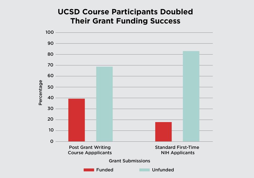 Figure of a bar chart with the title “UCSD Course Participants Doubled Their Grant Funding Success” at the top. The Y-axis lists percentages in increments of ten. Two bars in a group on the left of the graph, labeled “Post Grant Writing Course Applicants,” shows a red bar between 30 and 40 percent that represents funded grants; a teal bar beside it sits between 60 and 70 percent to represent unfunded grants. On the right of the graph, the group is labeled “Standard First-Time NIH Applicants.” The red bar for funded grants sits under 20 percent; the teal bar indicating unfunded grants sits above 80 percent.