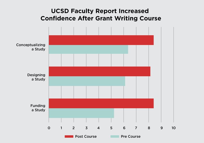 A figure shows a bar chart with the bars going horizontally across the graph with the title “UCSD Faculty Report Increased Confidence After Grant Writing Course.” Down the Y-axis are the following groups: “Conceptualizing a Study,” “Designing a Study,” and “Funding a Study.” Bars in teal, representing pre-course scores, sit at the following places for those categories: between 6 and 7, just over 6, just over 5. Bars in red, representing post-course scores, are as follows: between 8 and 9, just over 8, and between 8 and 9.