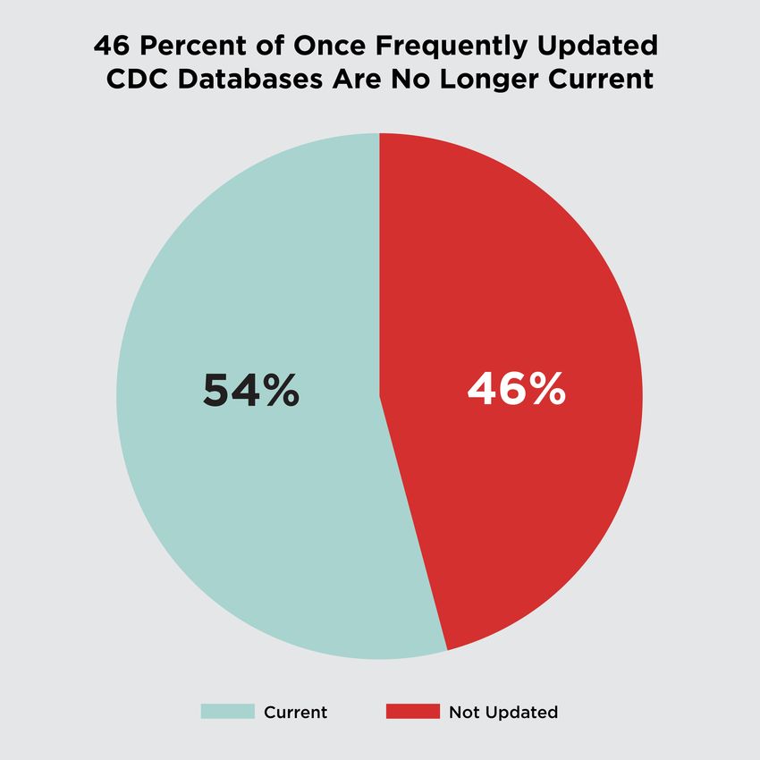 A pie chart depicts the proportion of CDC surveillance databases which were once updated at least monthly that are current (light blue, 54 percent) and have not been updated (red, 46 percent).
