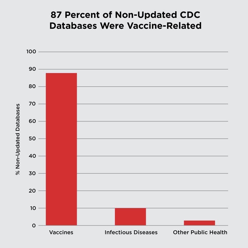 A bar graph depicts CDC databases with paused updates by their content category. 87 percent were related to vaccines, 10 percent were on infectious diseases, and three percent covered other public health topics.