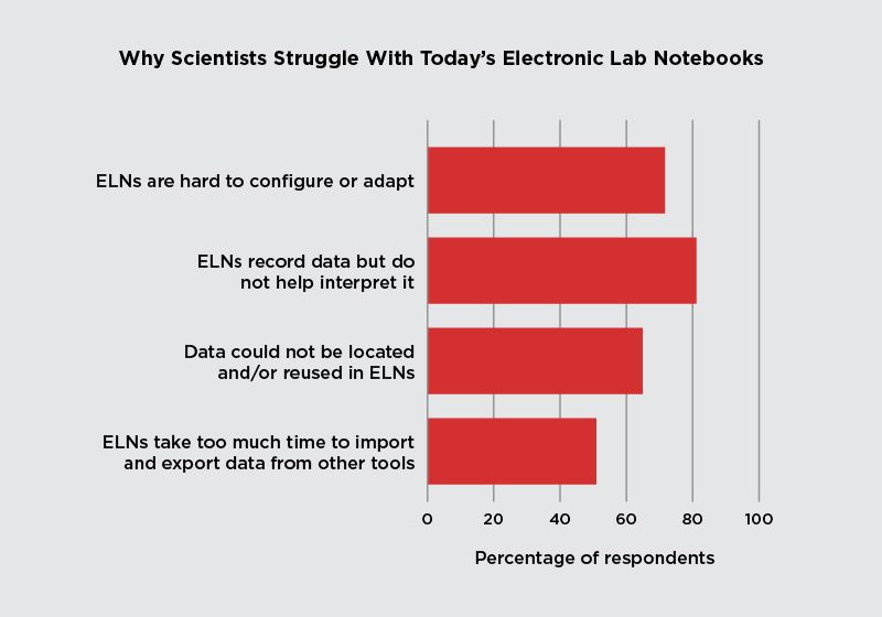 Electronic Lab Notebooks Are Failing Researchers. Could AI Tools Help?