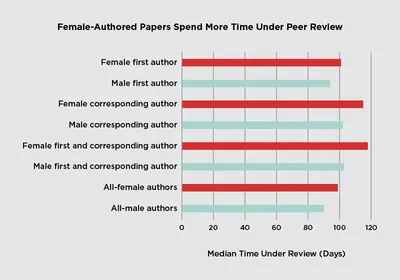A bar graph shows the median time papers spend in peer review broken down into whether the authors are male or female.