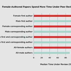 A bar graph shows the median time papers spend in peer review broken down into whether the authors are male or female.