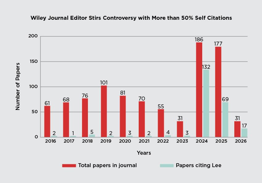 A bar graph depicts the number of papers published in total and the number that reference Lee over the years.