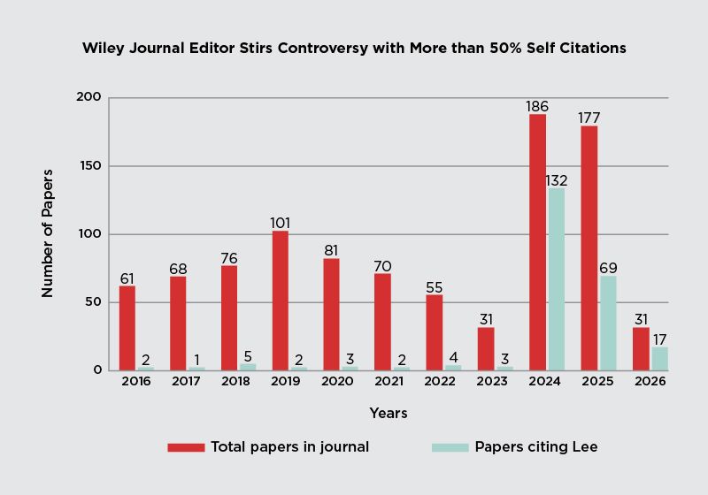 Scanday Graph Publishing Scandal at Wiley Journal Over Citation Spike | The Scientist