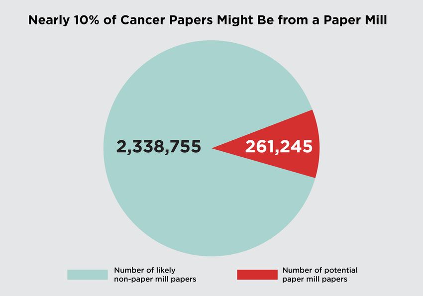 Pie chart with a red slice representing the number of papers likely from a paper mill (261,245) and a green slice representing the number of cancer research papers unlikely to be from a paper mill (2,338,755) as determined by a machine learning-based screening tool.