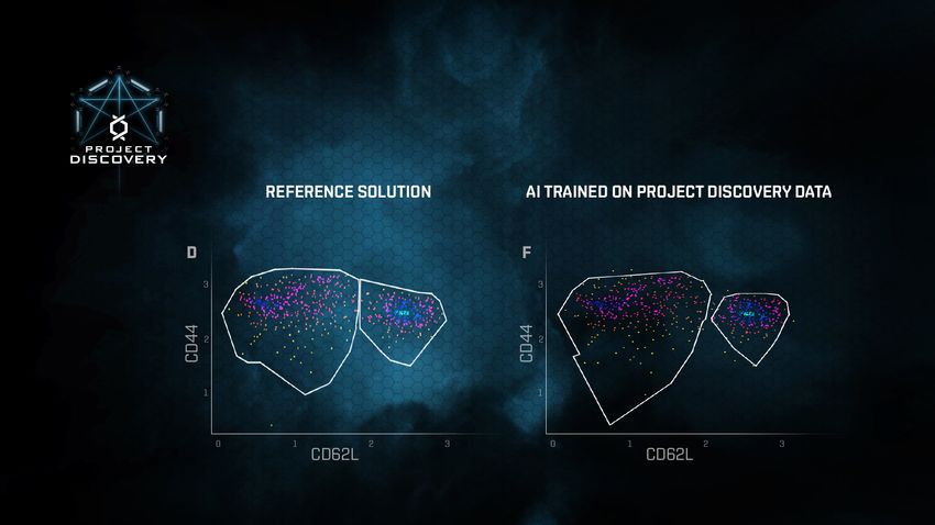 Image of two graphs side-by-side. Each graph contains colorful dots, signifying cells, and two large white circles are drawn around two cell populations. The left graph is labeled, “Reference Solution,” while the right graph is labeled “AI Trained on Project Discovery Data.”