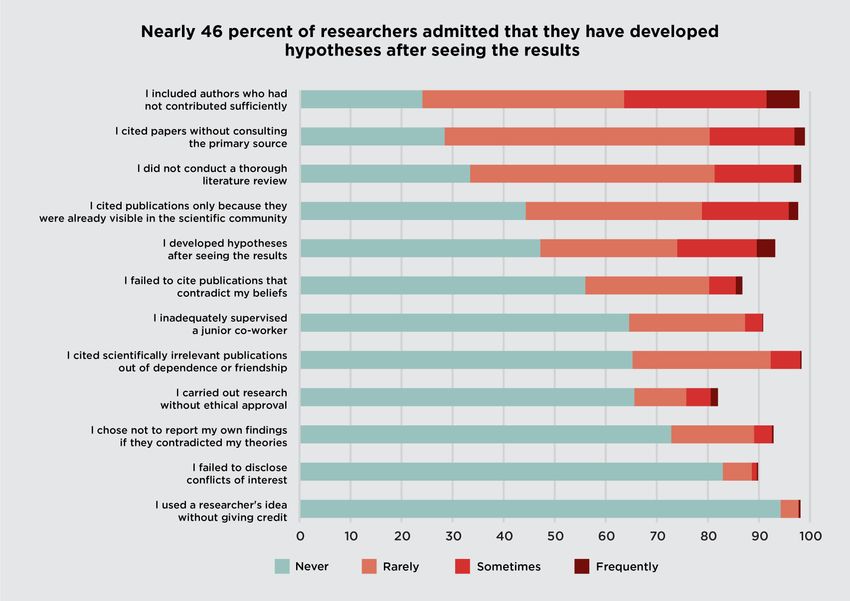 A bar chart depicting results of the survey among Portuguese researchers regarding their engagement in questionable research practices.