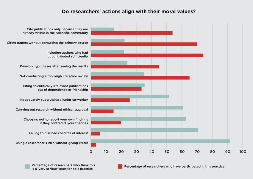 A bar chart depicting results of the survey among Portuguese researchers regarding their engagement in questionable research practices.