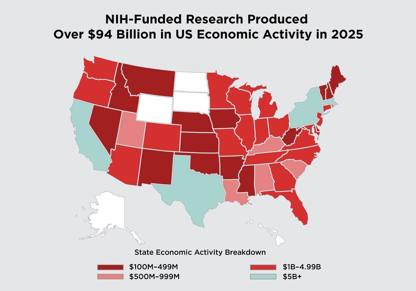 Map of the US with states color-coded based upon their economic activity from NIH funding. The legend at the bottom indicates that dark red states that generated between $100 million and $499 million. Light red indicates states generating between $500 million and $999 million in economic activity. Medium red represents states creating between $1 billion and $4.99 billion, while states in teal made more than $5 billion in economic activity. Only California, Texas, New York, Pennsylvania, and Massachusetts had economic returns of more than $5 billion. Map of the US with states color-coded based upon their economic activity from NIH funding. The legend at the bottom indicates that dark red states that generated between $100 million and $499 million. Light red indicates states generating between $500 million and $999 million in economic activity. Medium red represents states creating between $1 billion and $4.99 billion, while states in teal made more than $5 billion in economic activity. Only California, Texas, New York, Pennsylvania, and Massachusetts had economic returns of more than $5 billion.