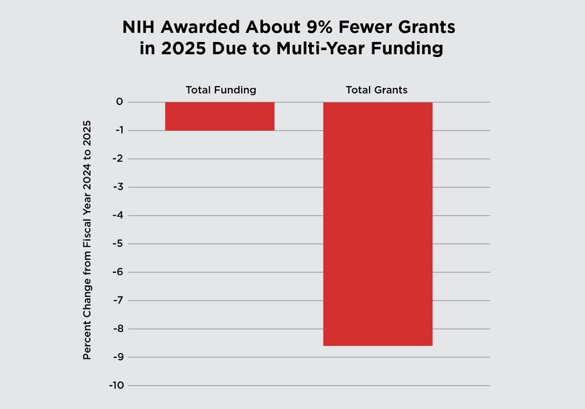 Bar graph showing how multi-year funding impacted total US grant funding and the total number of awards made by the NIH in red bars with the Y-axis representing percents decreasing down to -10 percent. Bar graph showing how multi-year funding impacted total US grant funding and the total number of awards made by the NIH in red bars with the Y-axis representing percents decreasing down to -10 percent.