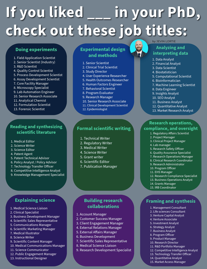 Nine boxes on in colors ranging from blue to green to purple indicate different research skills. Within the boxes are lists of careers that rely on that skill. The background of the whole image is dark gray. The title reads “If you liked__in your PhD, check out these job titles:” in white.