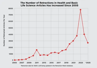 A red line chart shows a gradual increase in the total number of retractions per year from health science and basic life science subjects between 2005-2025. A large spike in 2023 shows almost 8,000 papers were retracted that year. 