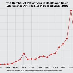 A red line chart shows a gradual increase in the total number of retractions per year from health science and basic life science subjects between 2005-2025. A large spike in 2023 shows almost 8,000 papers were retracted that year. 