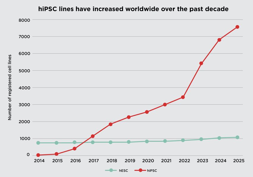 A graph showing the surge of number of registered hiPSC lines compared to the plateaued value for hESC lines.