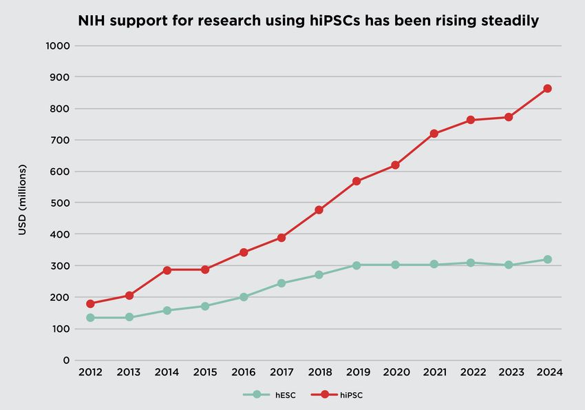 A graph showing the surge of investment in hiPSC research compared to the plateaued line for hESC research.
