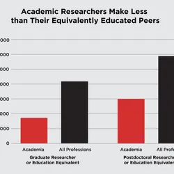 A bar chart with two sets of red and black bars representing the median annual income for graduate and postdoctoral researchers compared to their equivalently educated peers from all professions. Graduate researchers make approximately $36,500 compared to their peers’ $82,000. Postdoctoral researchers make approximately $60,000 compared to their peers’ salary of nearly $120,000.