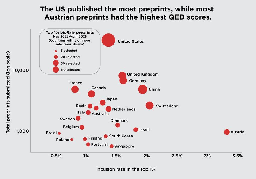 A graph depicting a bubble chart comparing the quality and volume of the top one percent preprints country-wise.