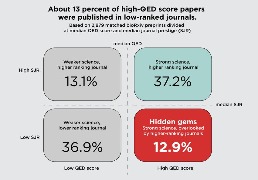 A graphic depicting the comparison of QED Scores of preprints with their eventual journal rank.