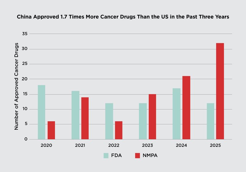 A bar graph showing the number of cancer drugs approved by either the FDA (pale green) or the NMPA (red) every year between 2020 and 2025. The title reads “China Approved 1.7 Times More Cancer Drugs than the US in the Past Three Years”. A bar graph showing the number of cancer drugs approved by either the FDA (pale green) or the NMPA (red) every year between 2020 and 2025. The title reads “China Approved 1.7 Times More Cancer Drugs than the US in the Past Three Years”.
