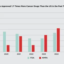 A bar graph showing the number of cancer drugs approved by either the FDA (pale green) or the NMPA (red) every year between 2020 and 2025. The title reads “China Approved 1.7 Times More Cancer Drugs than the US in the Past Three Years”. 
