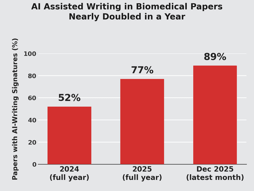 Bar chart titled “AI Assisted Writing in Biomedical Papers Nearly Doubled in a Year.” Three red bars show the percentage of papers with AI-writing signatures rising from 52 percent in 2024, to 77 percent across all of 2025, to 89 percent in December 2025 specifically. Bar chart titled “AI Assisted Writing in Biomedical Papers Nearly Doubled in a Year.” Three red bars show the percentage of papers with AI-writing signatures rising from 52 percent in 2024, to 77 percent across all of 2025, to 89 percent in December 2025 specifically.