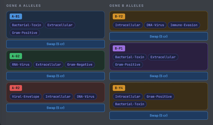 Image of two columns denoted “Gene A Alleles” and “Gene B Alleles.” Each column has three different alleles with three pathogen-related tags. These tags enable the player to effectively battle pathogens with matching tags.