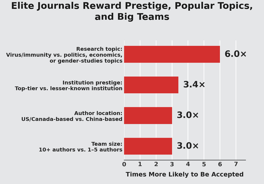 Horizontal bar chart titled “Elite Journals Reward Prestige, Popular Topics, and Big Teams.” Four red bars show how many times more likely a manuscript was to be accepted based on research topic (six times more likely for virus and immunity topics versus politics, economics, or gender studies), institutional prestige (3.4 times more likely for top-tier institutions), author location (three times more likely for US or Canada-based authors versus China-based authors), and team size (three times more likely for teams of ten or more authors versus teams of one to five).