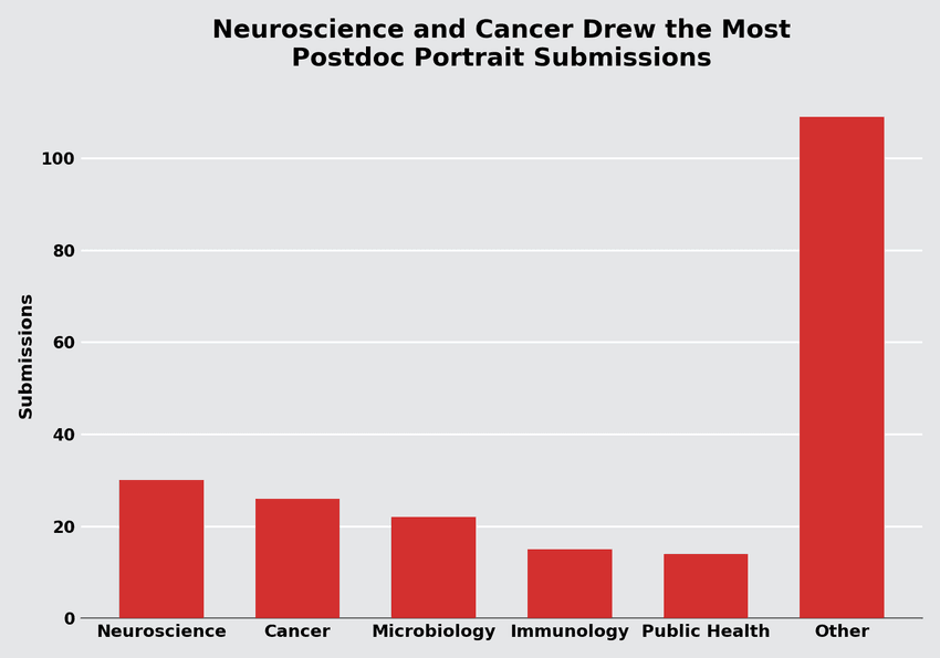 Horizontal bar chart titled "Neuroscience and Cancer Drew the Most Postdoc Portrait Submissions" listing six research topics on the y-axis (including Neuroscience, Cancer, Microbiology, Immunology, Public Health, and Other) and the corresponding number of submissions on the x-axis ranging from 0 to 100. Horizontal bar chart titled "Neuroscience and Cancer Drew the Most Postdoc Portrait Submissions" listing six research topics on the y-axis (including Neuroscience, Cancer, Microbiology, Immunology, Public Health, and Other) and the corresponding number of submissions on the x-axis ranging from 0 to 100.