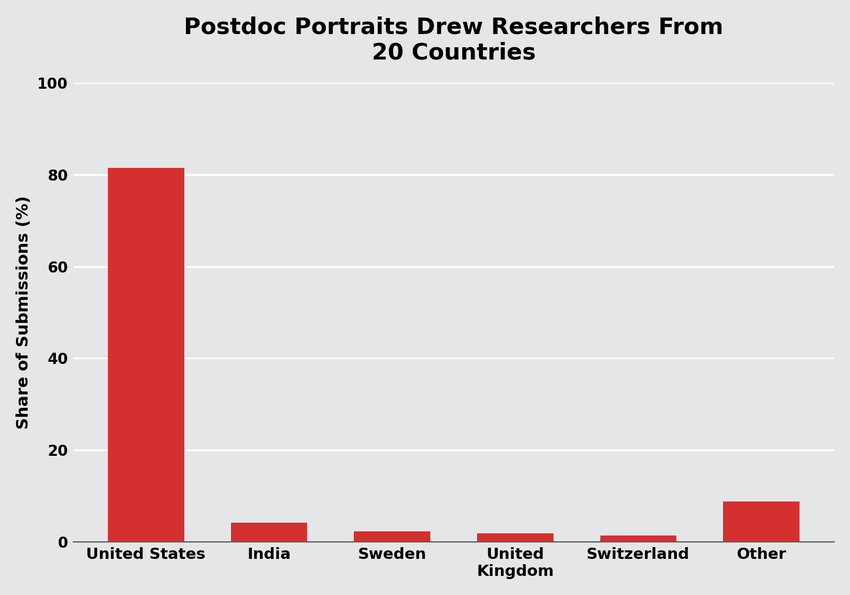 Horizontal bar chart titled "Postdoc Portraits Drew Researchers from 20 Countries" listing six countries on the y-axis (United States, India, Sweden, United Kingdom, Switzerland, and Other) and the corresponding percentage of submissions on the x-axis ranging from 0 to 100. Horizontal bar chart titled "Postdoc Portraits Drew Researchers from 20 Countries" listing six countries on the y-axis (United States, India, Sweden, United Kingdom, Switzerland, and Other) and the corresponding percentage of submissions on the x-axis ranging from 0 to 100.