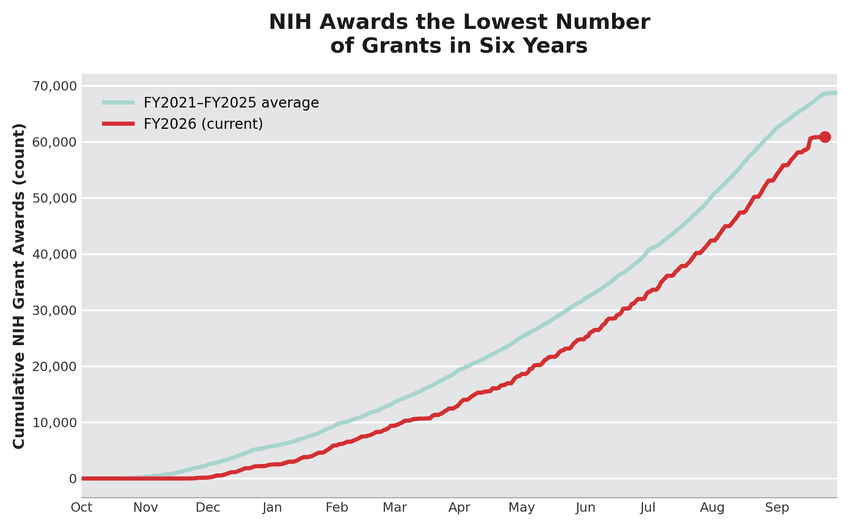 Line chart titled “NIH Awards the Lowest Number of Grants in Six Years.” Two lines show cumulative NIH grant awards by month of the fiscal year, October through September. A teal line for the fiscal year 2021 through fiscal year 2025 average rises steadily to about 68,700 awards by the end of September. A red line for fiscal year 2026 tracks below it throughout the year, reaching 60,924 awards by September 24, about 11 percent, or roughly 7,600 grants, below the five-year average at the same point. Line chart titled “NIH Awards the Lowest Number of Grants in Six Years.” Two lines show cumulative NIH grant awards by month of the fiscal year, October through September. A teal line for the fiscal year 2021 through fiscal year 2025 average rises steadily to about 68,700 awards by the end of September. A red line for fiscal year 2026 tracks below it throughout the year, reaching 60,924 awards by September 24, about 11 percent, or roughly 7,600 grants, below the five-year average at the same point.